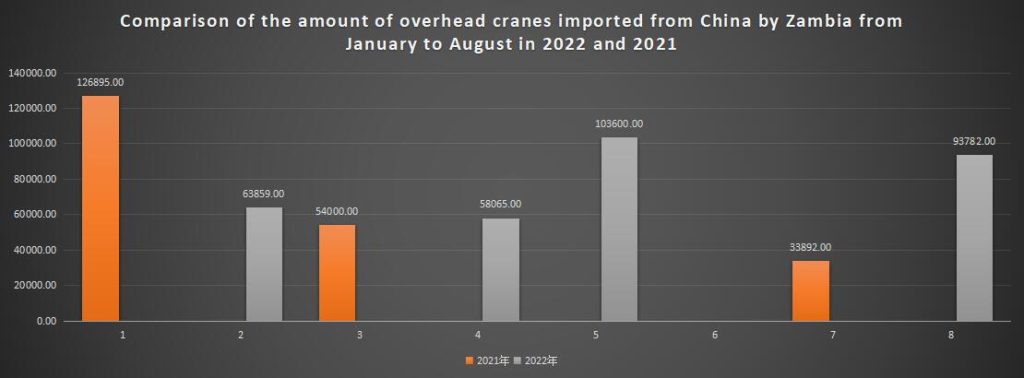 Comparison of the amount of overhead cranes imported from China by Zambia from January to August in 2022 and 2021