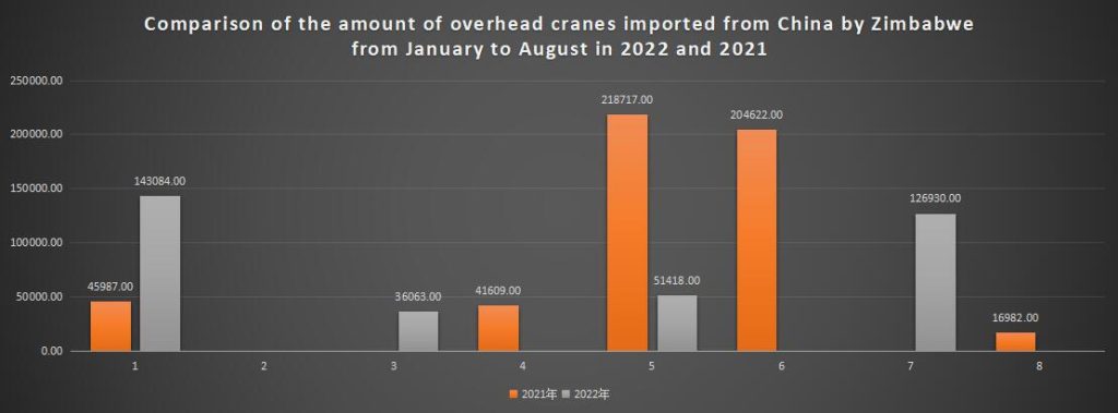 Comparison of the amount of overhead cranes imported from China by Zimbabwe from January to August in 2022 and 2021