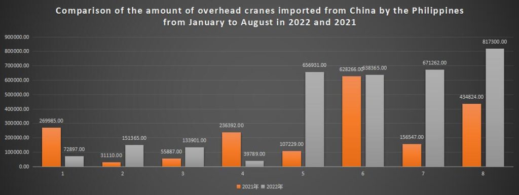 Comparison of the amount of overhead cranes imported from China by the Philippines from January to August in 2022 and 2021