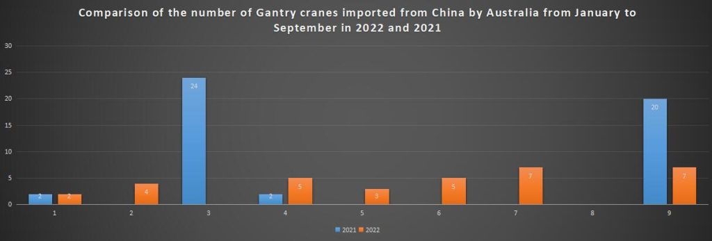 Comparison of the number of Gantry cranes imported from China by Australia from January to September in 2022 and 2021