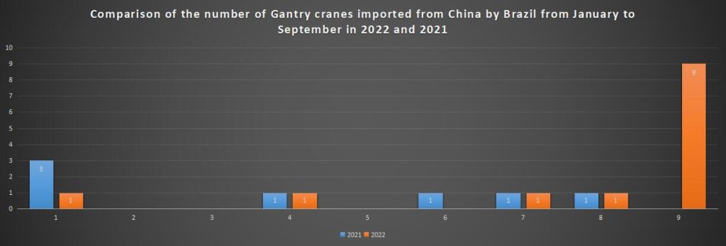Comparison of the number of Gantry cranes imported from China by Brazil from January to September in 2022 and 2021