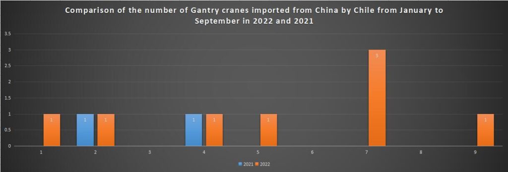 Comparison of the number of Gantry cranes imported from China by Chile from January to September in 2022 and 2021