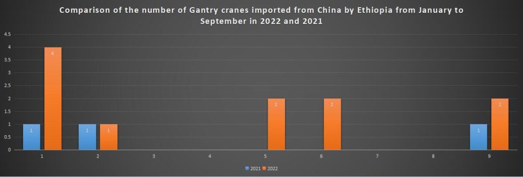 Comparison of the number of Gantry cranes imported from China by Ethiopia from January to September in 2022 and 2021