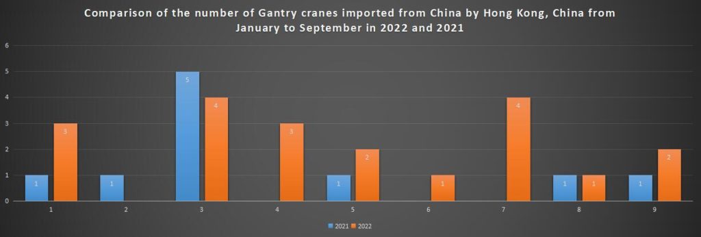 Comparison of the number of Gantry cranes imported from China by Hong Kong, China from January to September in 2022 and 2021