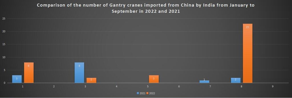 Comparison of the number of Gantry cranes imported from China by India from January to September in 2022 and 2021