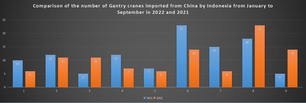 Comparison of the number of Gantry cranes imported from China by Indonesia from January to September in 2022 and 2021