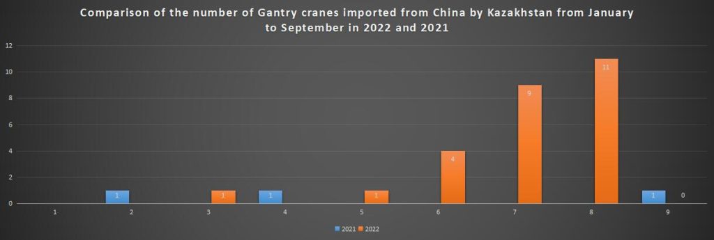 Comparison of the number of Gantry cranes imported from China by Kazakhstan from January to September in 2022 and 2021