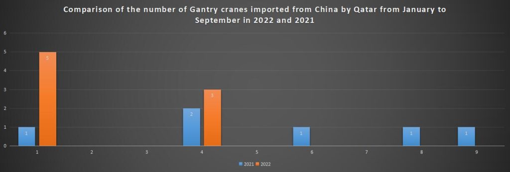 Comparison of the number of Gantry cranes imported from China by Qatar from January to September in 2022 and 2021