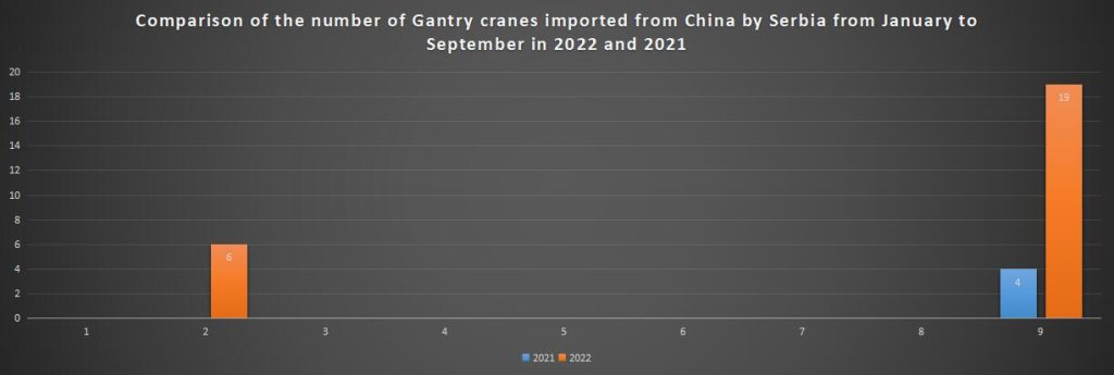 Comparison of the number of Gantry cranes imported from China by Serbia from January to September in 2022 and 2021