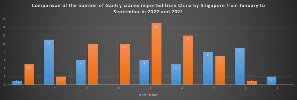 Comparison of the number of Gantry cranes imported from China by Singapore from January to September in 2022 and 2021