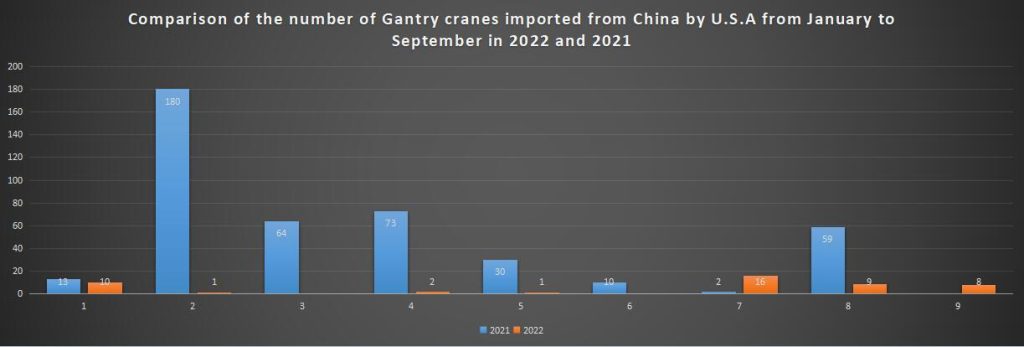 Comparison of the number of Gantry cranes imported from China by U.S.A from January to September in 2022 and 2021