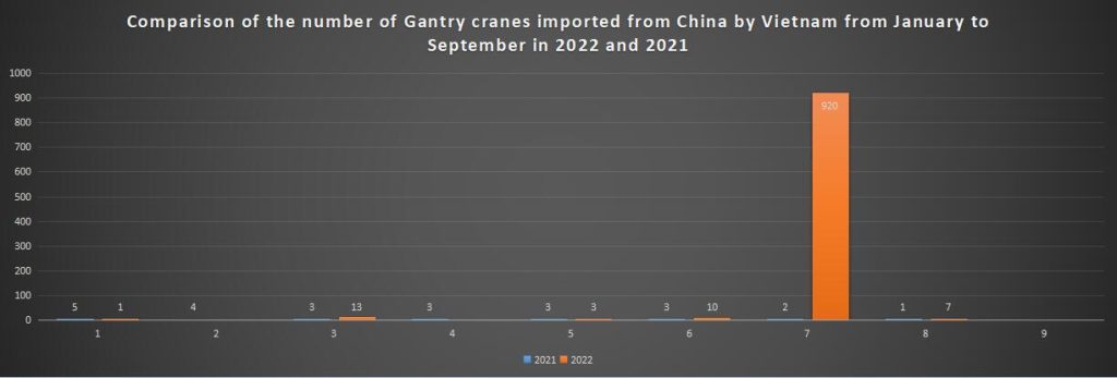 Comparison of the number of Gantry cranes imported from China by Vietnam from January to September in 2022 and 2021