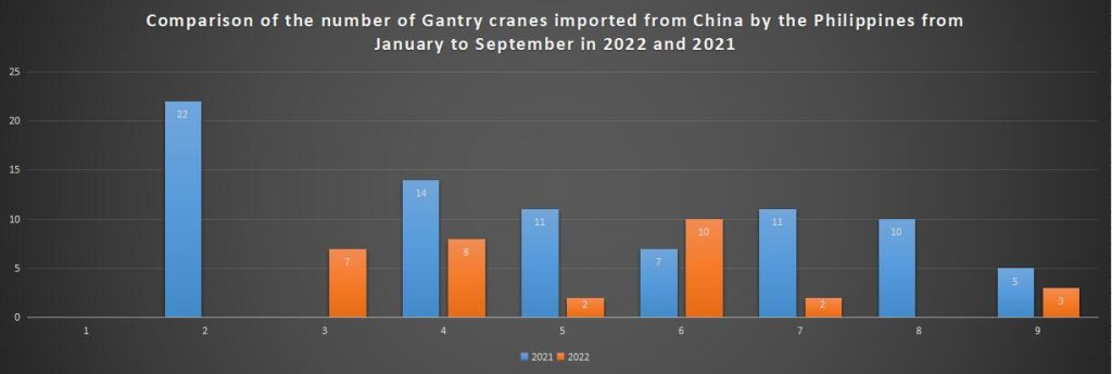 Comparison of the number of Gantry cranes imported from China by the Philippines from January to September in 2022 and 2021