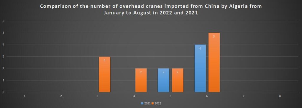 Comparison of the number of overhead cranes imported from China by Algeria from January to August in 2022 and 2021