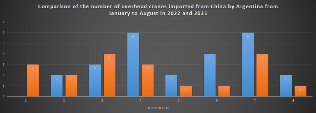 Comparison of the number of overhead cranes imported from China by Argentina from January to August in 2022 and 2021