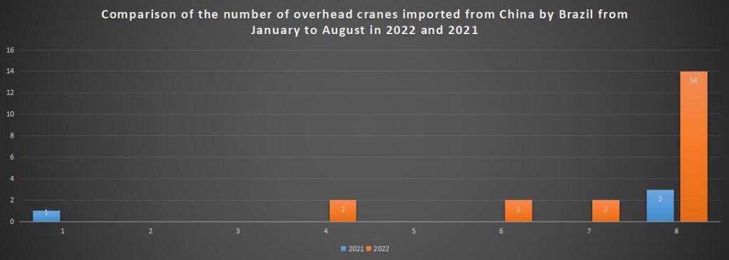 Comparison of the number of overhead cranes imported from China by Brazil from January to August in 2022 and 2021