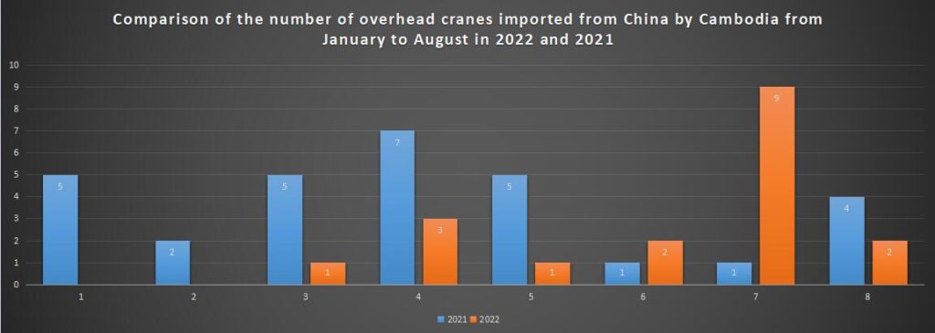 Comparison of the number of overhead cranes imported from China by Cambodia from January to August in 2022 and 2021