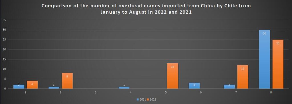 Comparison of the number of overhead cranes imported from China by Chile from January to August in 2022 and 2021