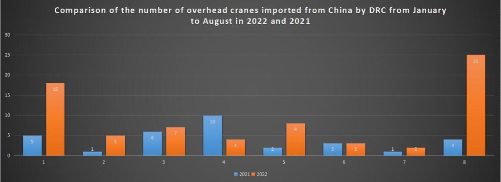 Comparison of the number of overhead cranes imported from China by DRC from January to August in 2022 and 2021
