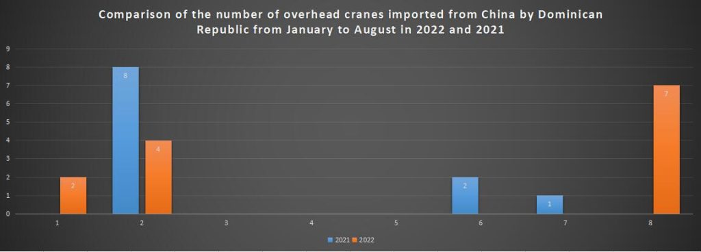 Comparison of the number of overhead cranes imported from China by Dominican Republic from January to August in 2022 and 2021