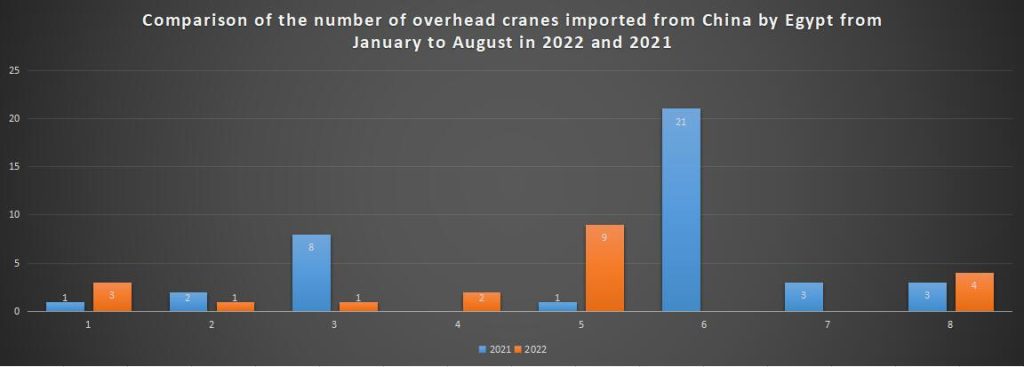 Comparison of the number of overhead cranes imported from China by Egypt from January to August in 2022 and 2021