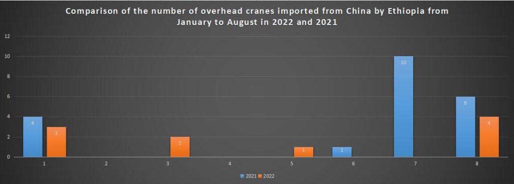 Comparison of the number of overhead cranes imported from China by Ethiopia from January to August in 2022 and 2021