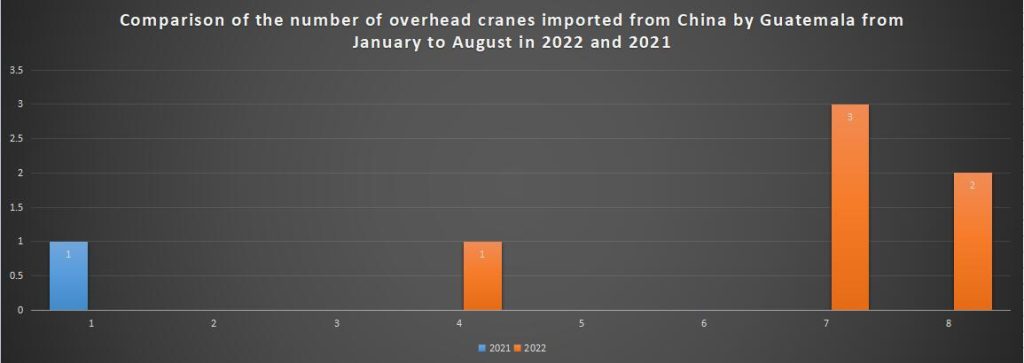 Comparison of the number of overhead cranes imported from China by Guatemala from January to August in 2022 and 2021