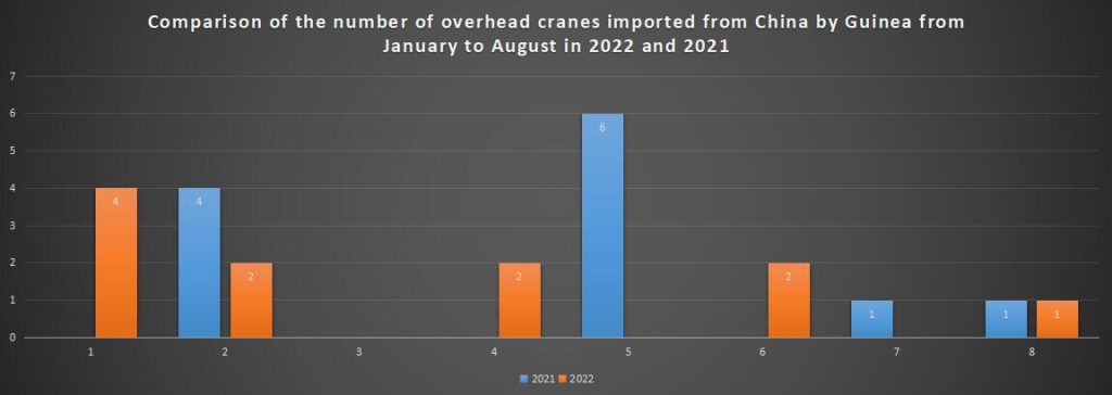 Comparison of the number of overhead cranes imported from China by Guinea from January to August in 2022 and 2021