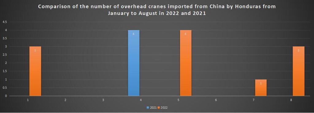 Comparison of the number of overhead cranes imported from China by Honduras from January to August in 2022 and 2021