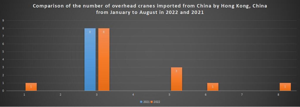 Comparison of the number of overhead cranes imported from China by Hong Kong, China from January to August in 2022 and 2021