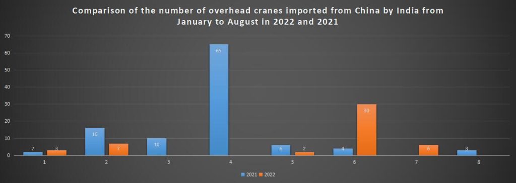 Comparison of the number of overhead cranes imported from China by India from January to August in 2022 and 2021