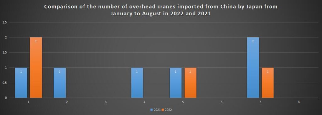 Comparison of the number of overhead cranes imported from China by Japan from January to August in 2022 and 2021