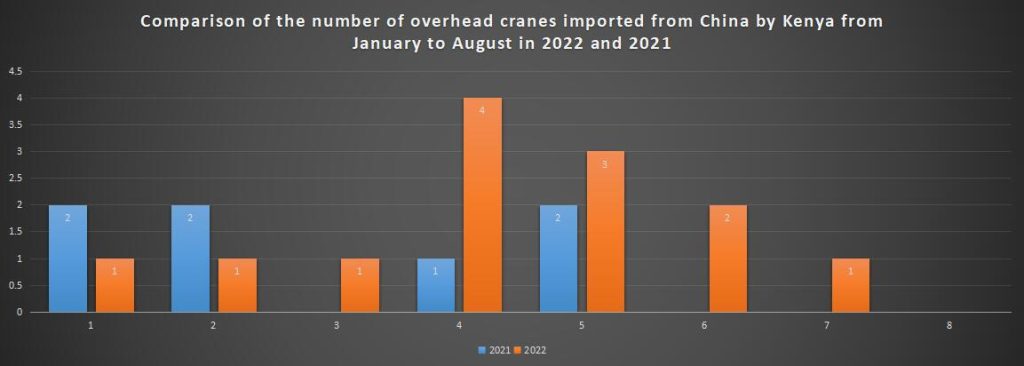 Comparison of the number of overhead cranes imported from China by Kenya from January to August in 2022 and 2021