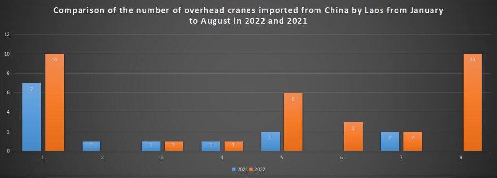 Comparison of the number of overhead cranes imported from China by Laos from January to August in 2022 and 2021