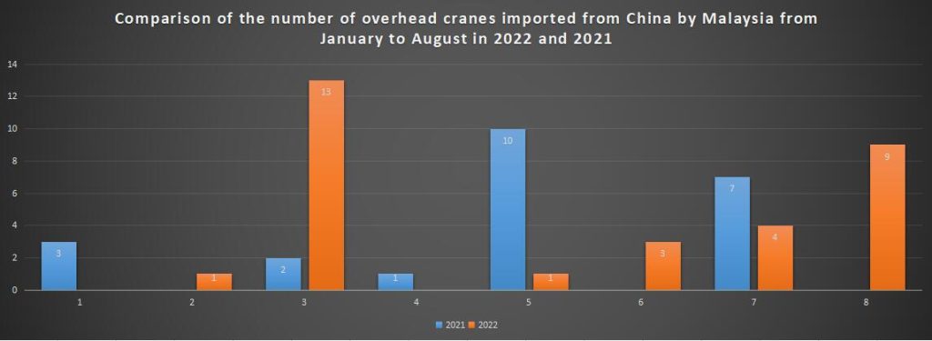 Comparison of the number of overhead cranes imported from China by Malaysia from January to August in 2022 and 2021