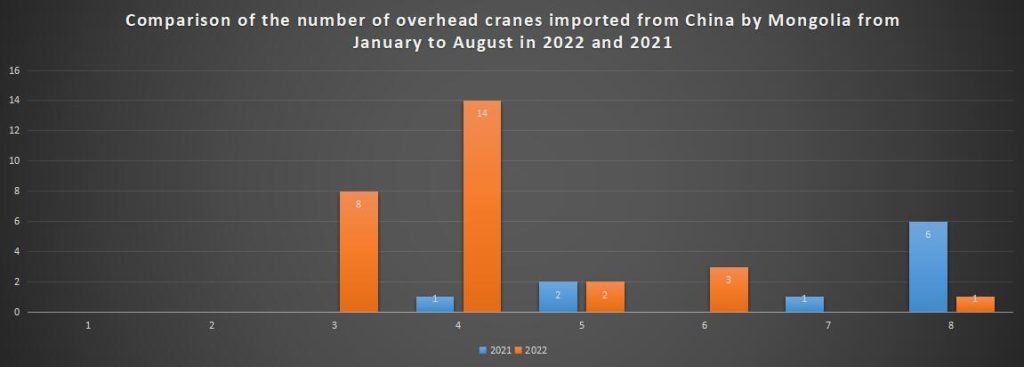 Comparison of the number of overhead cranes imported from China by Mongolia from January to August in 2022 and 2021
