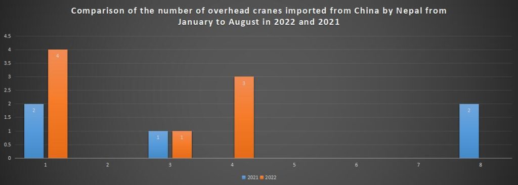 Comparison of the number of overhead cranes imported from China by Nepal from January to August in 2022 and 2021