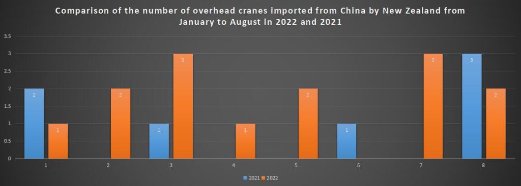 Comparison of the number of overhead cranes imported from China by New Zealand from January to August in 2022 and 2021