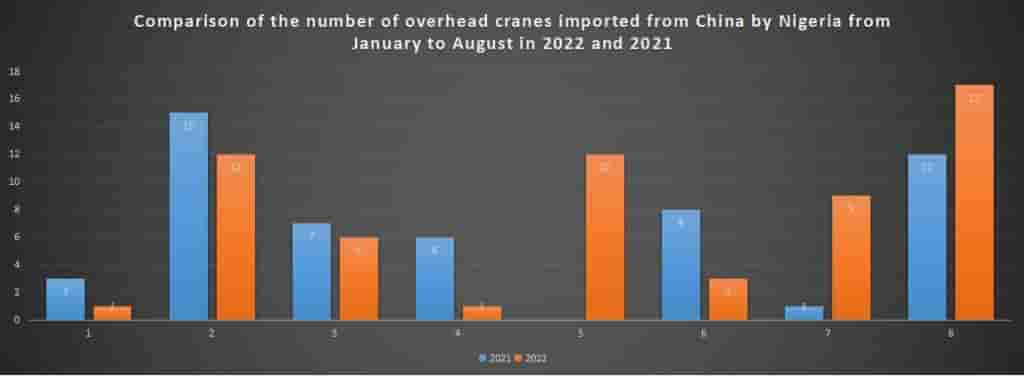 Comparison of the number of overhead cranes imported from China by Nigeria from January to August in 2022 and 2021Comparison of the number of overhead cranes imported from China by Nigeria from January to August in 2022 and 2021