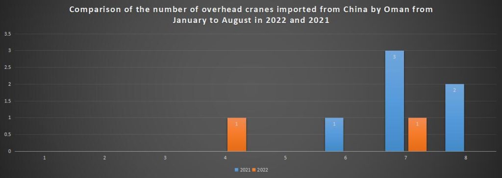 Comparison of the number of overhead cranes imported from China by Oman from January to August in 2022 and 2021