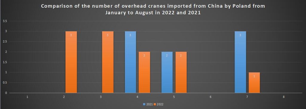 Comparison of the number of overhead cranes imported from China by Poland from January to August in 2022 and 2021