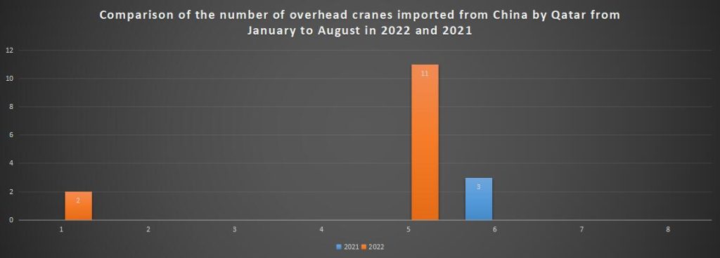 Comparison of the number of overhead cranes imported from China by Qatar from January to August in 2022 and 2021