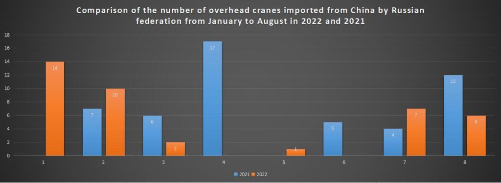 Comparison of the number of overhead cranes imported from China by Russian federation from January to August in 2022 and 2021