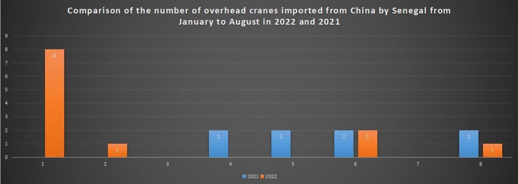 Comparison of the number of overhead cranes imported from China by Senegal from January to August in 2022 and 2021