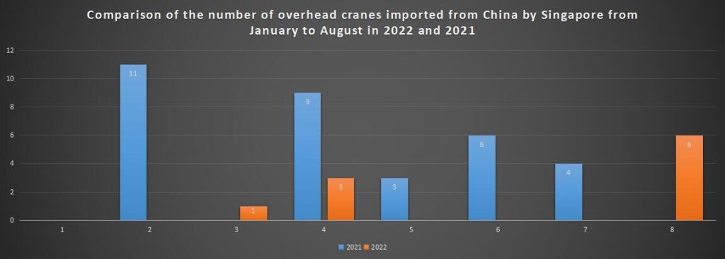 Comparison of the number of overhead cranes imported from China by Singapore from January to August in 2022 and 2021