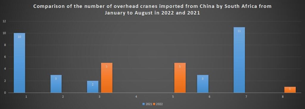 Comparison of the number of overhead cranes imported from China by South Africa from January to August in 2022 and 2021