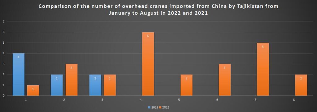Comparison of the number of overhead cranes imported from China by Tajikistan from January to August in 2022 and 2021
