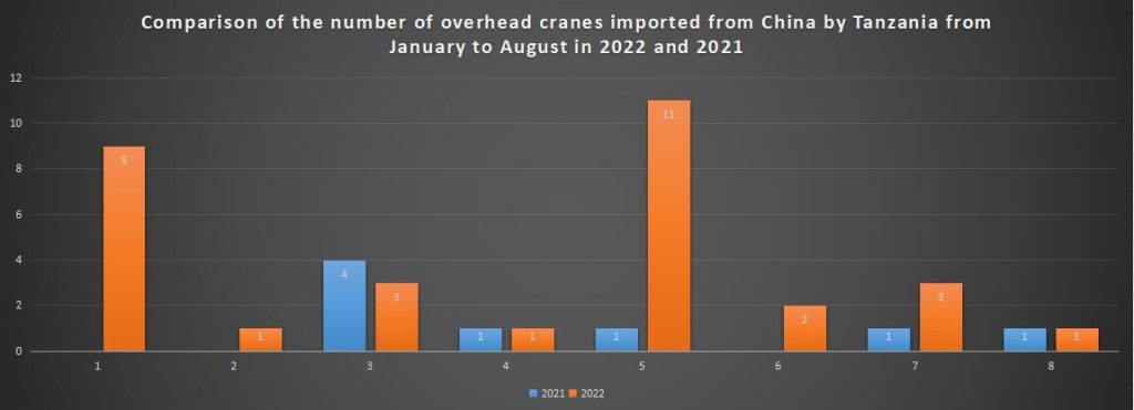 Comparison of the number of overhead cranes imported from China by Tanzania from January to August in 2022 and 2021
