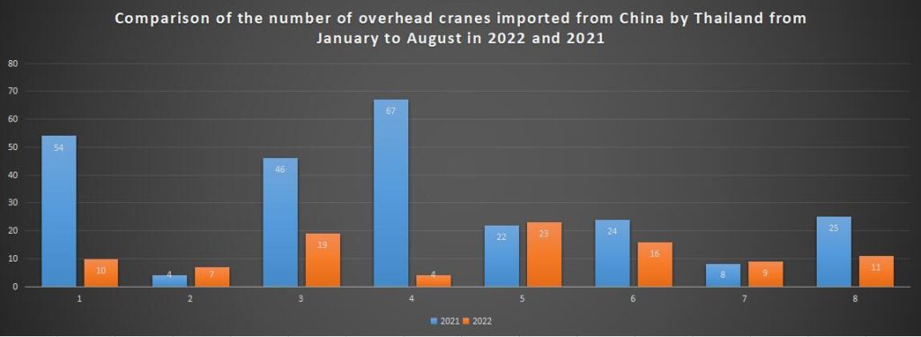 Comparison of the number of overhead cranes imported from China by Thailand from January to August in 2022 and 2021