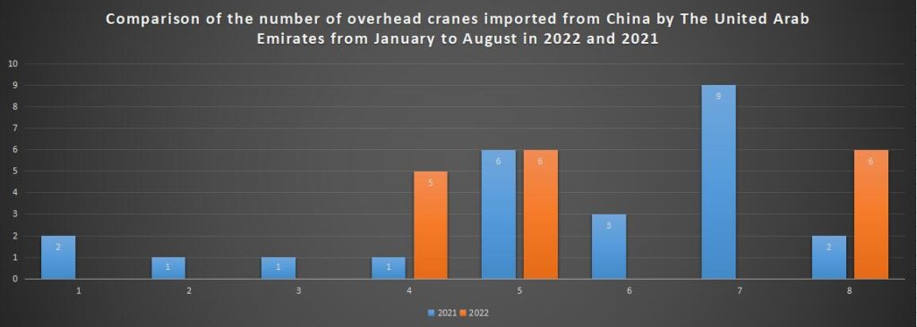 Comparison of the number of overhead cranes imported from China by The United Arab Emirates from January to August in 2022 and 2021